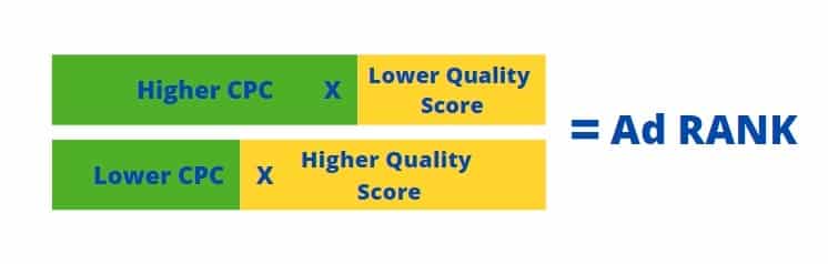 Relation-of-Quality-score-to-CPC-the-higher-the-quality-score-the-lower-CPC-would-be-enough-for-the-same-ad-rank