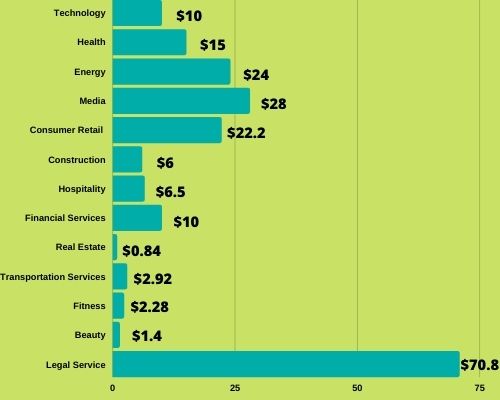 a graph of Keyword Cost per click by industry and comparison