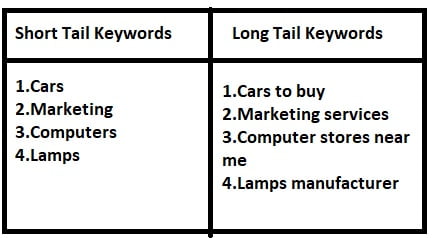 list of Long-tail-keywords vs short tail keywords