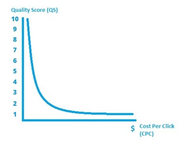 Quality Score to Cost Per Click CPC correlation in the Graph