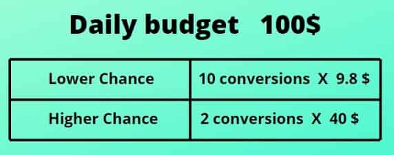 target impression share vs maximize clicks