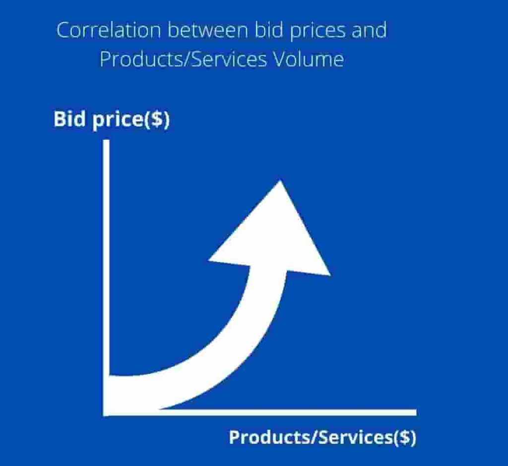 Direct-Correlation-between-setting-bid-prices-and-total-prices-of-products-and-services