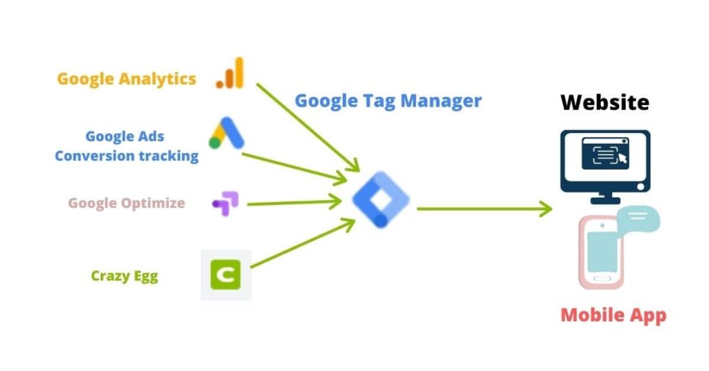 Google-tag-manager-connects-third-party-tags-and-websites