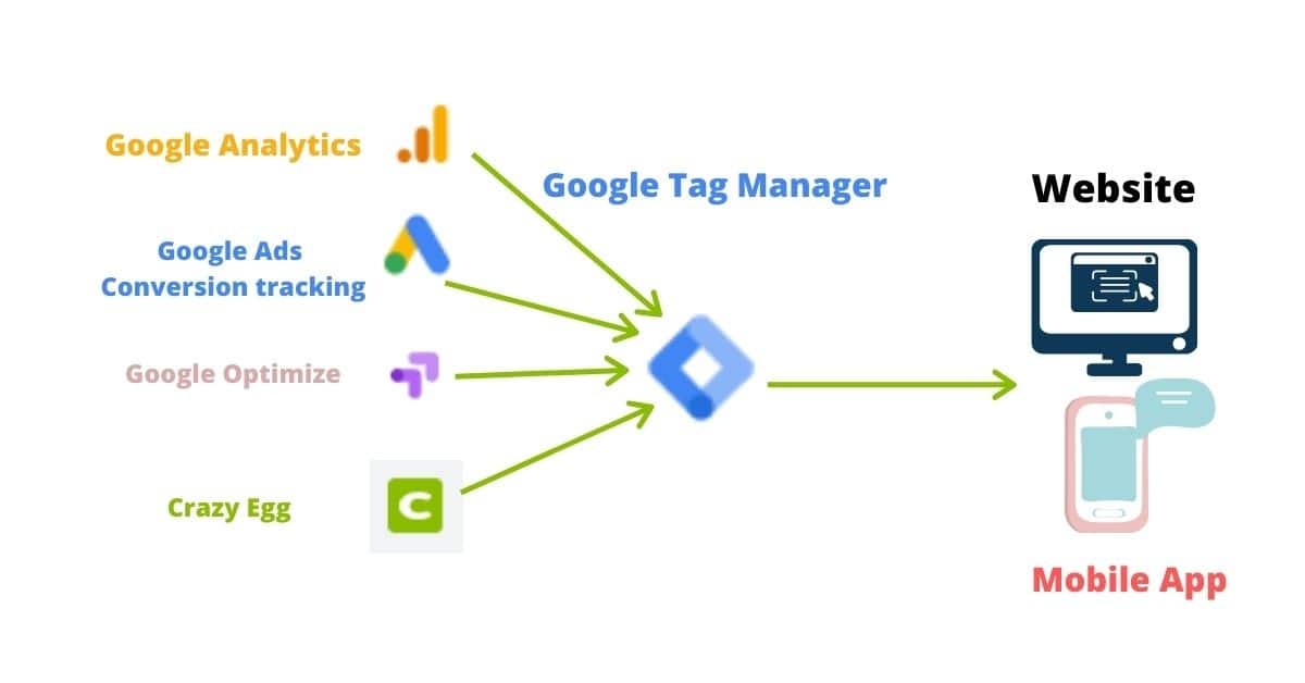 10 Differences between Google Tag Manager and Google Ads Conversion