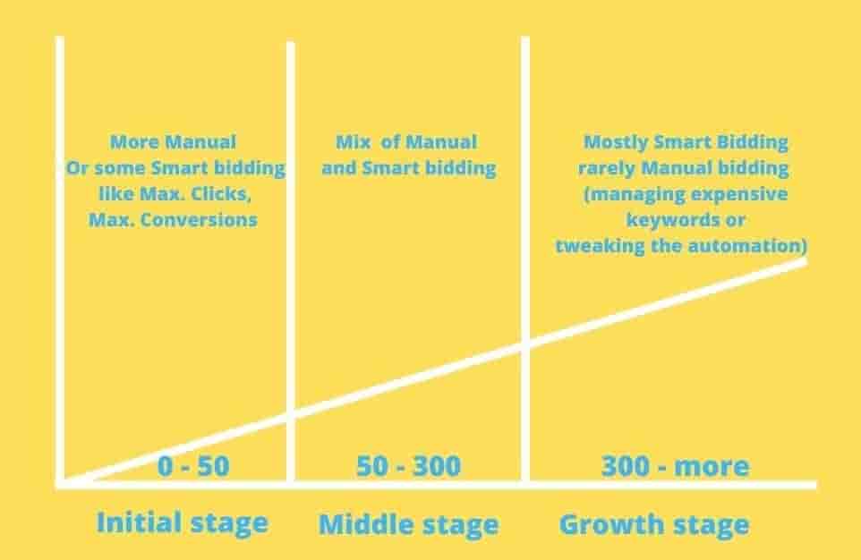 Initial-middle-and-growth-stages-of-business