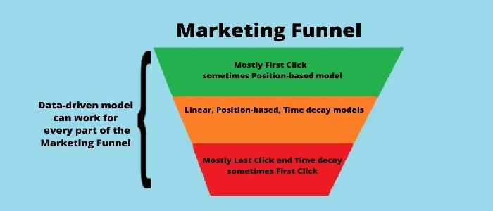 Marketing-funnel-of-Google-ads-attribution-models