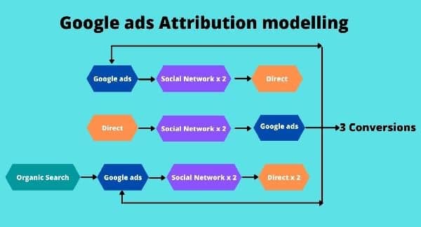 Google-ads-attribution-brings-a-strong-bias-in-favor-of-paid-ad-clicks.-That-in-turn-may-lead-to-inflated-CVR-conversion-rate