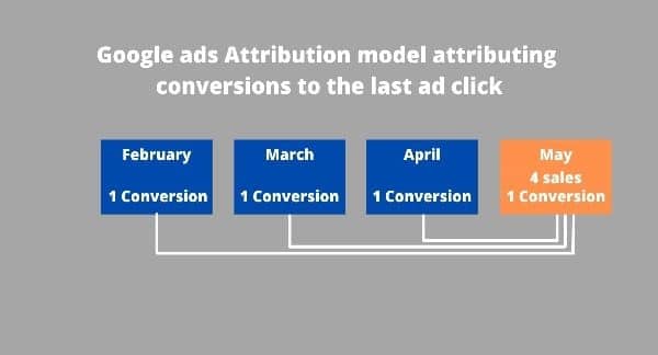 Google-ads-attribution-modelling-for-longer-cycle-products