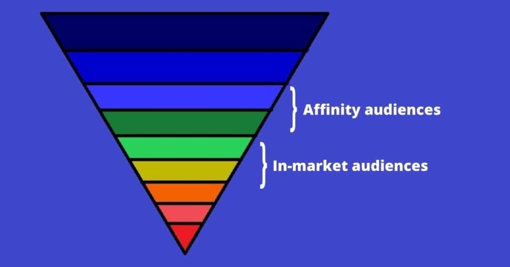 Affinty-and-In-market-audiences-in-the-sales-funnel