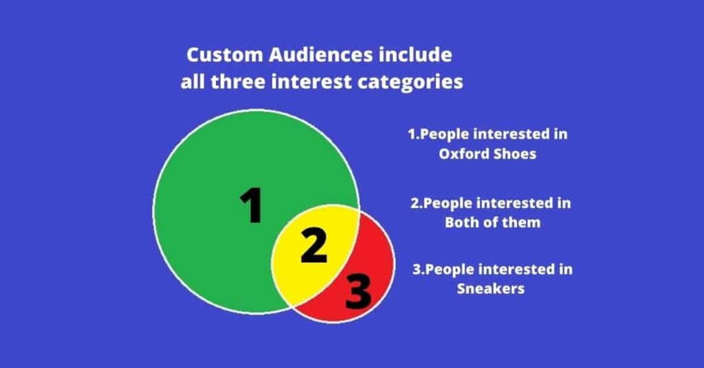 Custom-audiences-work-in-OR-commands-not-AND-commands