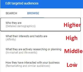 Google-target-audiences-position-in-the-sales-funnel
