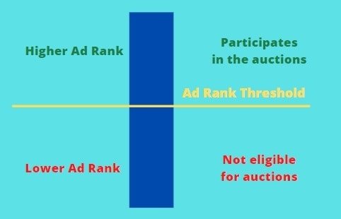 Ad-rank-threshold-not-eligible-for-auction-and-eligible-for-auction