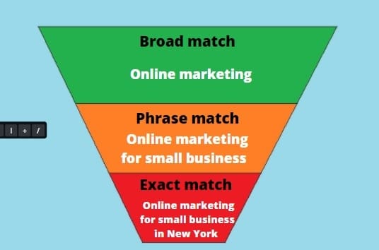 All-keyword-match-types-in-the-sales-funnel-from-broad-to-most-specific-keyword