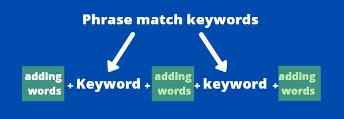 adding-words-before-after-and-in-between-the-words-of-phrase-match-keywords