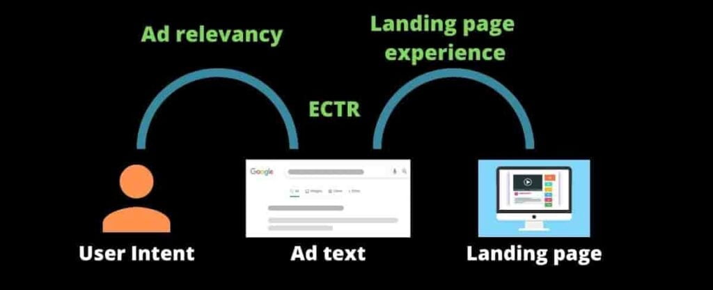 Connection-of-expected-click-through-rate-ad-relevance-and-landing-page-experience