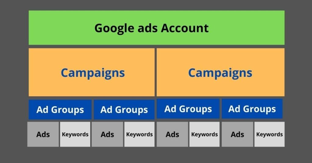 3-layers-of-account-structure