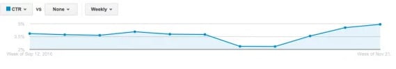 Increasing-CTR-after-using-SKAG-strategy