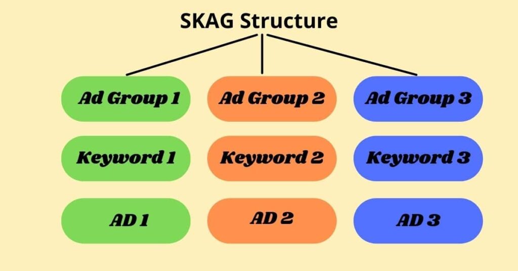 SKAG-structure