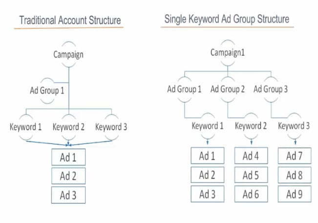 Traditional-ad-groups-vs-single-keyword-ad-groups-SKAGs