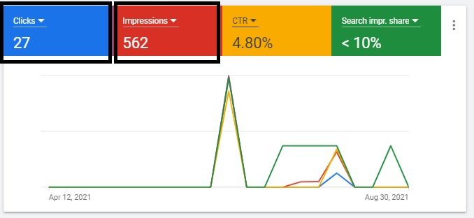 What's the Difference Between Ad Clicks and Ad Impressions?