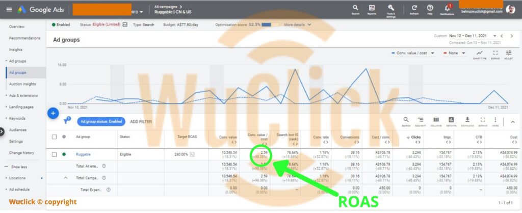 Search campaign ROAS increased by almost 100% Month to Month